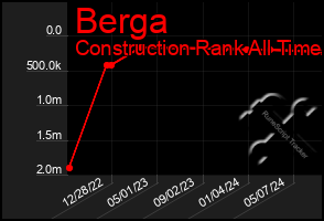 Total Graph of Berga