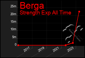 Total Graph of Berga