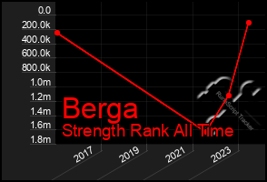 Total Graph of Berga