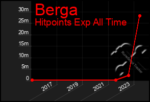 Total Graph of Berga