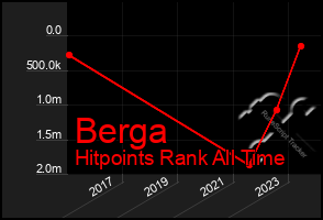 Total Graph of Berga