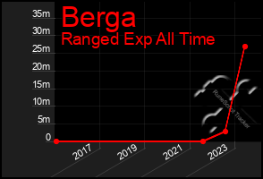 Total Graph of Berga