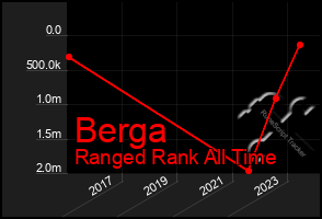 Total Graph of Berga