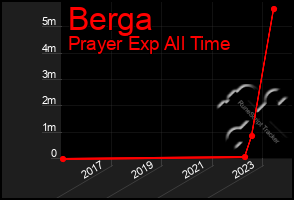 Total Graph of Berga