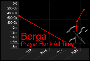 Total Graph of Berga