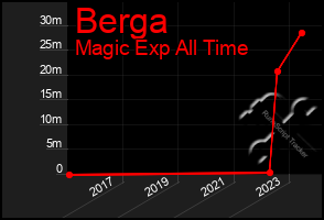 Total Graph of Berga