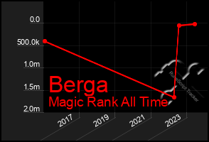 Total Graph of Berga