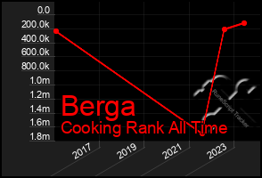 Total Graph of Berga