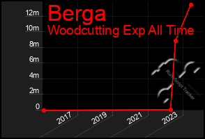 Total Graph of Berga