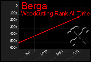 Total Graph of Berga