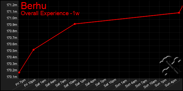 1 Week Graph of Berhu