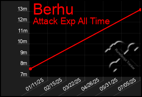 Total Graph of Berhu