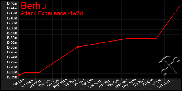 Last 31 Days Graph of Berhu