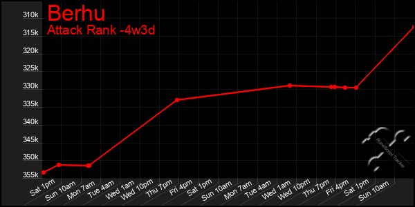 Last 31 Days Graph of Berhu
