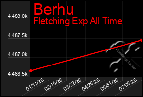 Total Graph of Berhu