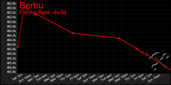 Last 31 Days Graph of Berhu