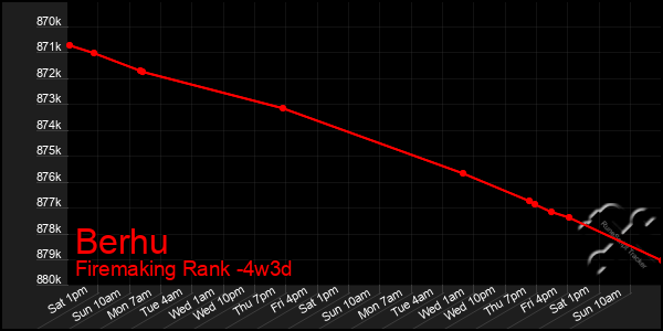 Last 31 Days Graph of Berhu