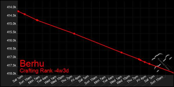 Last 31 Days Graph of Berhu
