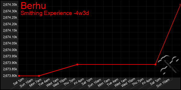 Last 31 Days Graph of Berhu