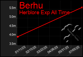Total Graph of Berhu