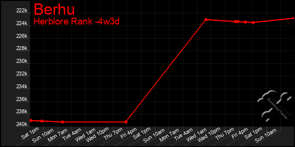Last 31 Days Graph of Berhu