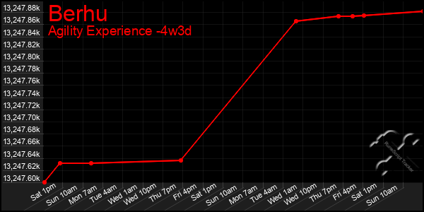 Last 31 Days Graph of Berhu