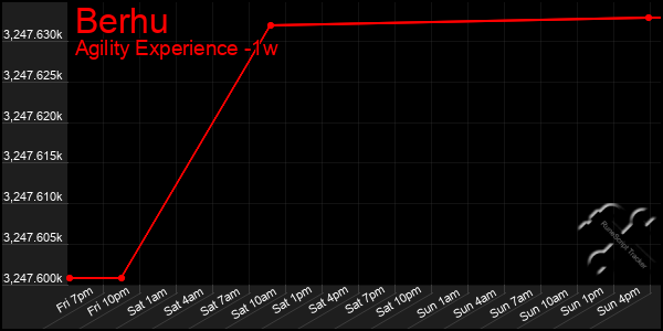 Last 7 Days Graph of Berhu