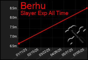 Total Graph of Berhu
