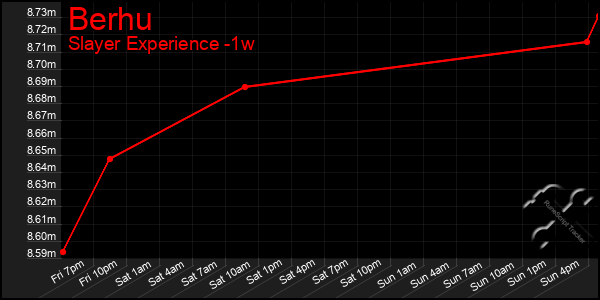 Last 7 Days Graph of Berhu
