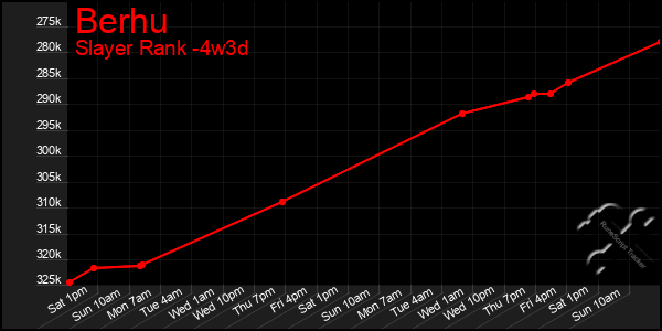 Last 31 Days Graph of Berhu