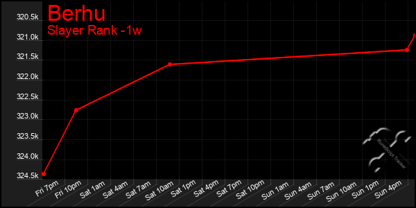 Last 7 Days Graph of Berhu