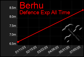 Total Graph of Berhu