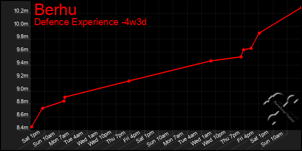 Last 31 Days Graph of Berhu