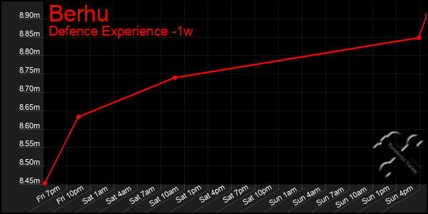 Last 7 Days Graph of Berhu