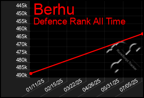 Total Graph of Berhu