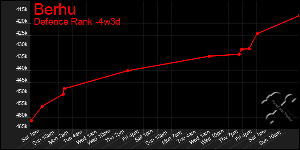 Last 31 Days Graph of Berhu