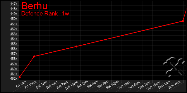 Last 7 Days Graph of Berhu