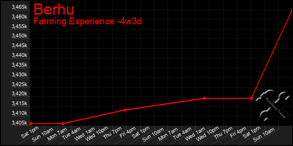 Last 31 Days Graph of Berhu