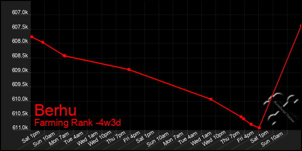 Last 31 Days Graph of Berhu