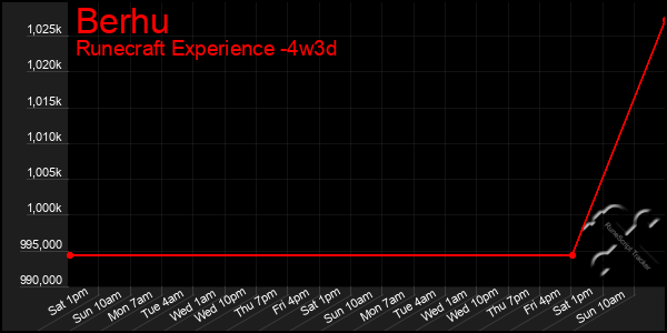 Last 31 Days Graph of Berhu