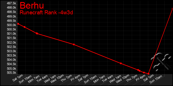 Last 31 Days Graph of Berhu