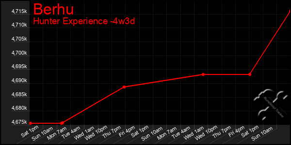 Last 31 Days Graph of Berhu