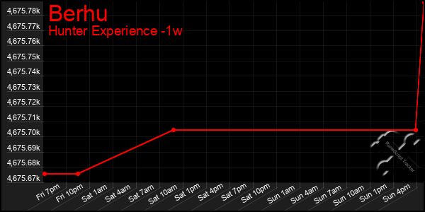 Last 7 Days Graph of Berhu