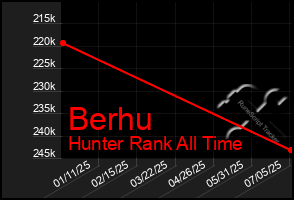 Total Graph of Berhu