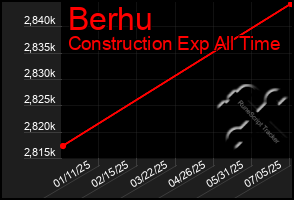 Total Graph of Berhu