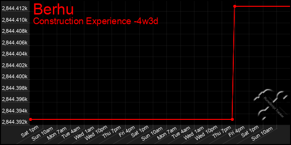 Last 31 Days Graph of Berhu
