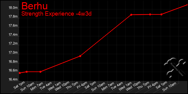 Last 31 Days Graph of Berhu