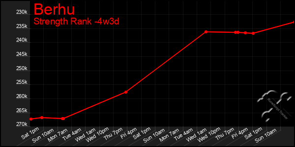Last 31 Days Graph of Berhu
