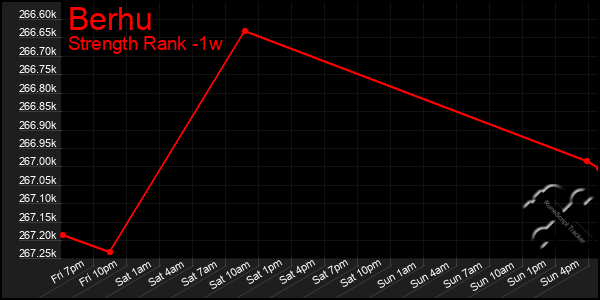 Last 7 Days Graph of Berhu