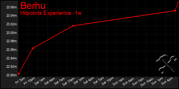 Last 7 Days Graph of Berhu